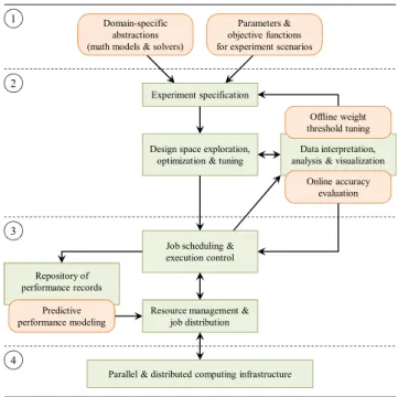 Figure 2. Architectural overview of problem-solving environments (PSEs). Rectangles represent general PSE components, whereas rounded boxes highlight study elements of the present work.