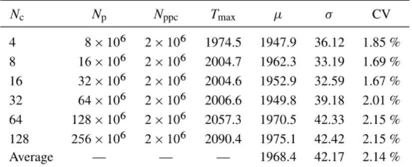 Table II. Maximum, mean, standard deviation, and coefficient of vari- vari-ation (T max ; ; , and CV, respectively; averaged over five samples) of per-core photon tracing time T i (in seconds) on Milipeia as a function of N c in the case of N ppc D 2  10 6