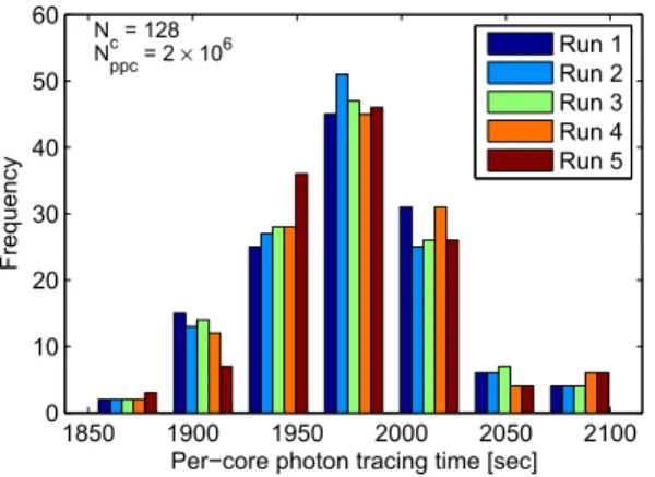 Figure 5. Distribution of observed per-core photon tracing time T i in the case of N c D 128 in Table II.