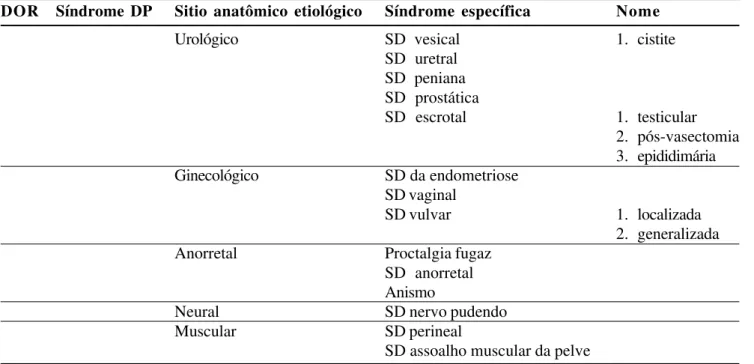 Tabela 1 - Modelo de classificação de dor pélvica estruturada pela “International Association for the Study of Pain”.