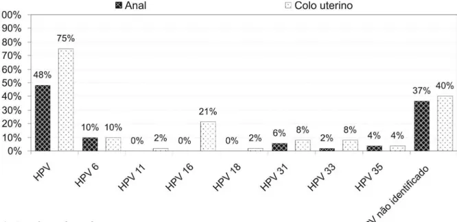 Figura 1 - Pesquisa do HPV na região anal e colo uterino em mulheres com NIC (n=52).