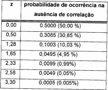 tabela de probabilidades de ocorrência de z, sob distribuição normal.