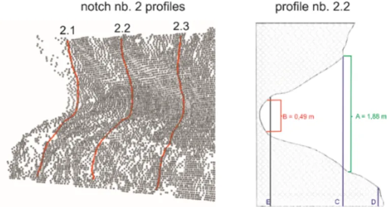 Figure 5. Example of a three-dimensional (3D) point cloud with derived cliff profile (left), and schema  of the notch parameter estimation derived from its geometry (right)