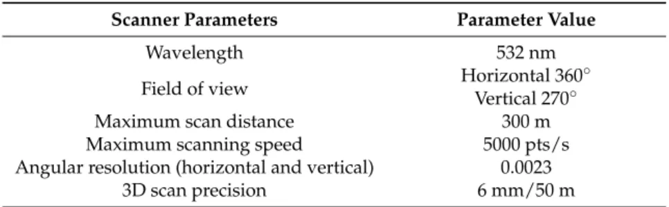 Table 3. Leica Scan Station parameter specifications.