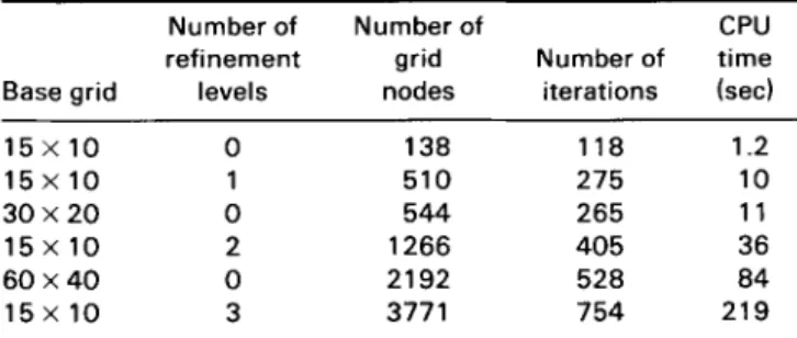 Table  3.  CPU  time  and  number  of  iterations  required  to  achieve  convergence  in  the  flow  in  a  sudden  pipe  expansion 