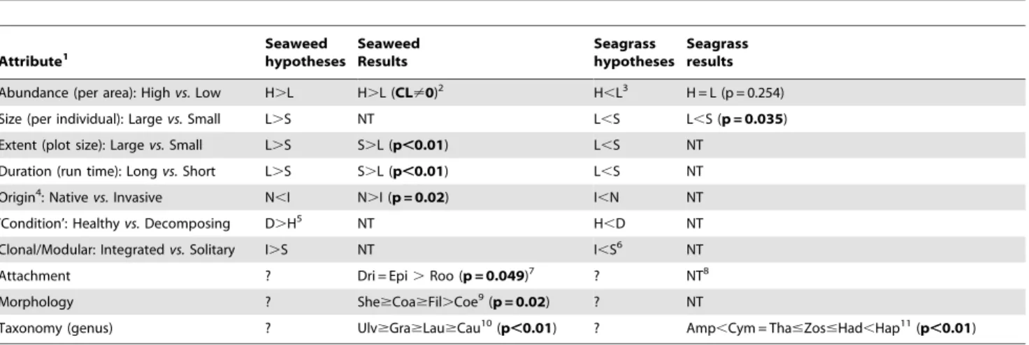 Table 1. Attributes of seaweeds and seagrasses that may influence seaweed impact on seagrass