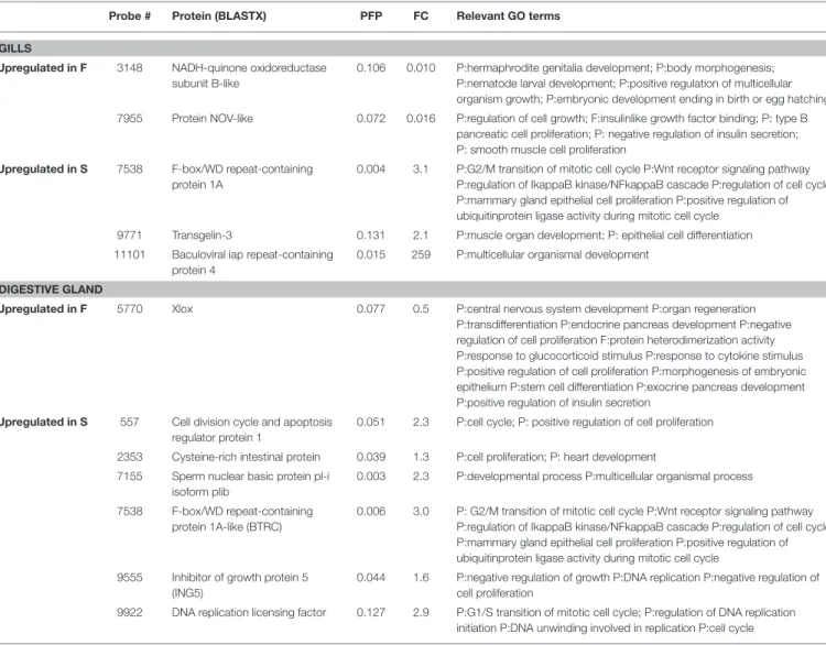 TABLE 4 | Genes that showed significant (PFP < 0.15) differential expression between F and S clams, and showed GO annotations related to growth or growth-related processes.