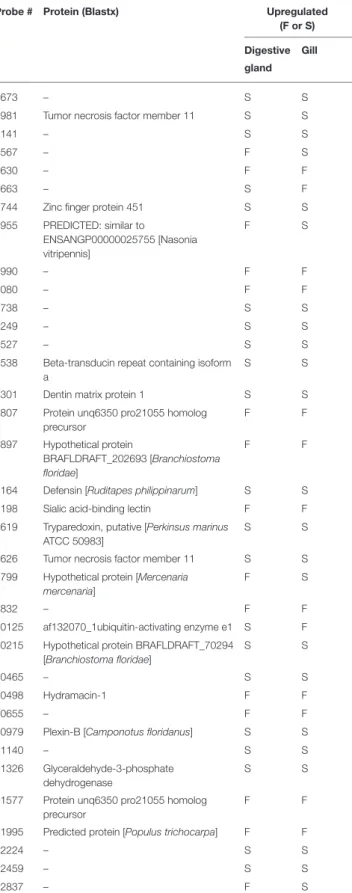 TABLE 2 | Continued