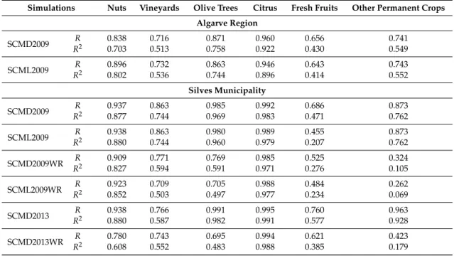 Table 4. The correlation and determination coefficients R and R 2 in the Algarve region and Silves municipality.