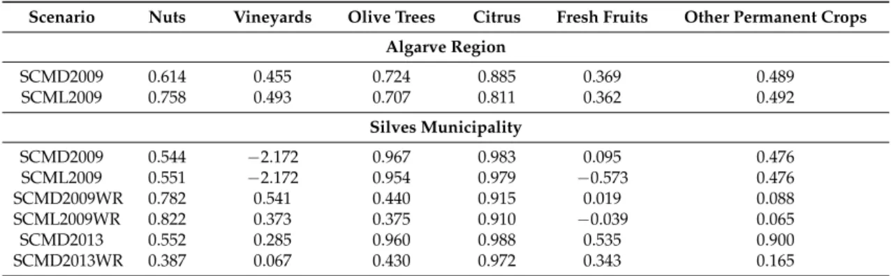 Table 5. The efficiency indicator in the Algarve region and Silves municipality.