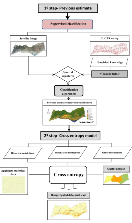 Figure 1. The methodological approach.