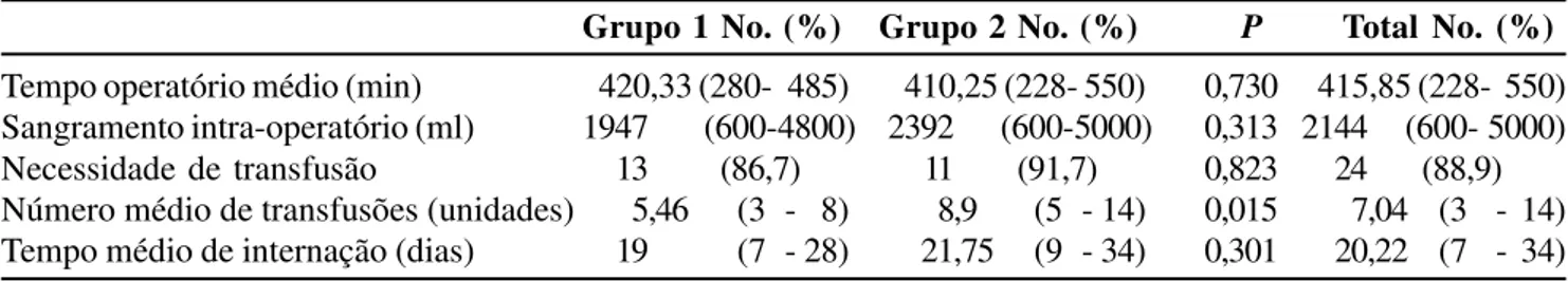 Tabela 4 - Características das cirurgias (n=27).