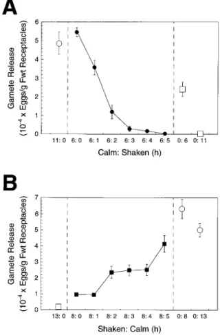 Table I. DCMU triggers gamete expulsion in the light from poten- poten-tiated receptacles