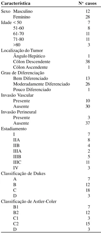 Tabela 1 - Características gerais das amostras de adenocarcinoma de intestino. Característica N o  casos Sexo Masculino 12 Feminino 28 Idade &lt; 50 7 51-60 8 61-70 11 71-80 11 &gt;80 3 Localização do Tumor Ângulo Hepático 1 Cólon Descendente 38 Cólon Asce