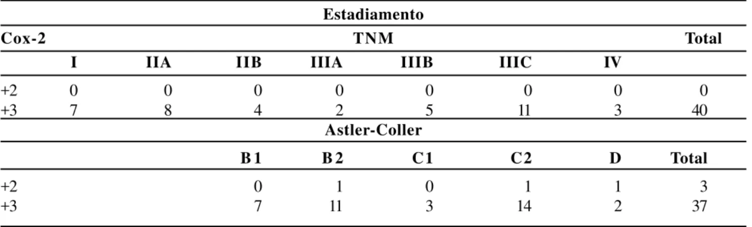 Tabela 4 - Associação entre o estadiamento segundo sistema TNM e Astler-Coller no adenocarcinoma de intestino e a expressão da proteína Cox-2.