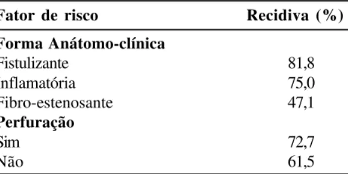 Tabela 3 – Fatores de risco versus número de operações.