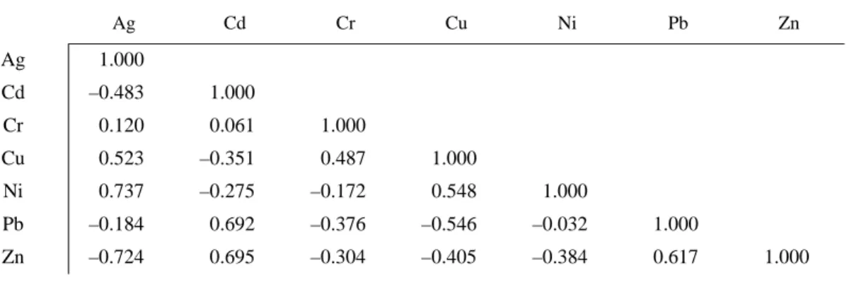 Table 2. Correlation matrix between metals (mode R).