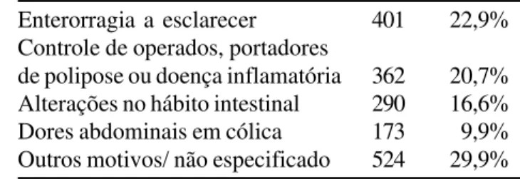 Tabela 5 - Fatores relacionados a pior limpeza in- in-testinal com lactulona, somando a porcentagem de preparo regular e mau (Santa Casa 2001-2003).