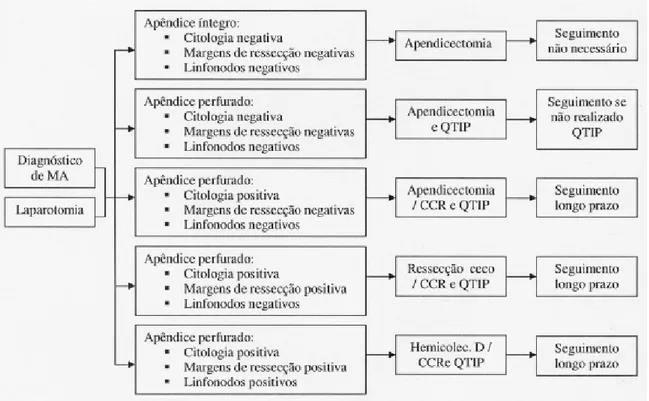 Figura 5 - Conduta e seguimento na mucocele do apêndice. MA, mucocele de apêndice; QITP, quimioterapia intraperitoneal; CCR, cirurgia ctorredutora; Hemicolec