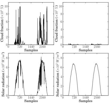 Figure 5. Two examples of two consecutive days of estimated cloud fraction and measured solar radiation