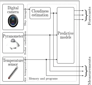 Figure 1. Illustration of required functionalities of the device.
