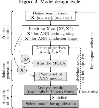 Figure 2. Model design cycle.