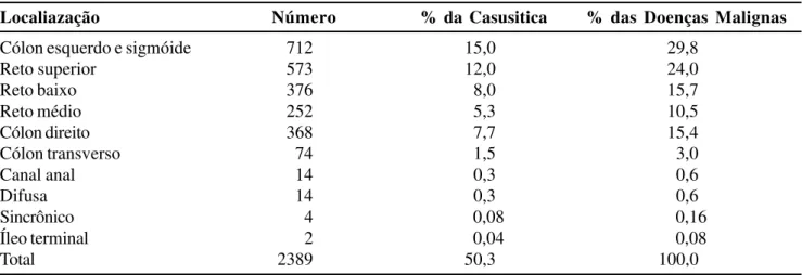 Tabela 9 – Classificação anátomo-patológica.