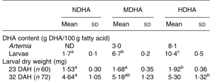 Table 1. DHA content of the enriched Artemia and of 32 days after hatching (DAH) larvae (n 3, twenty pooled larvae), and larval dry weight (mg) at 23 and 32 DAH*