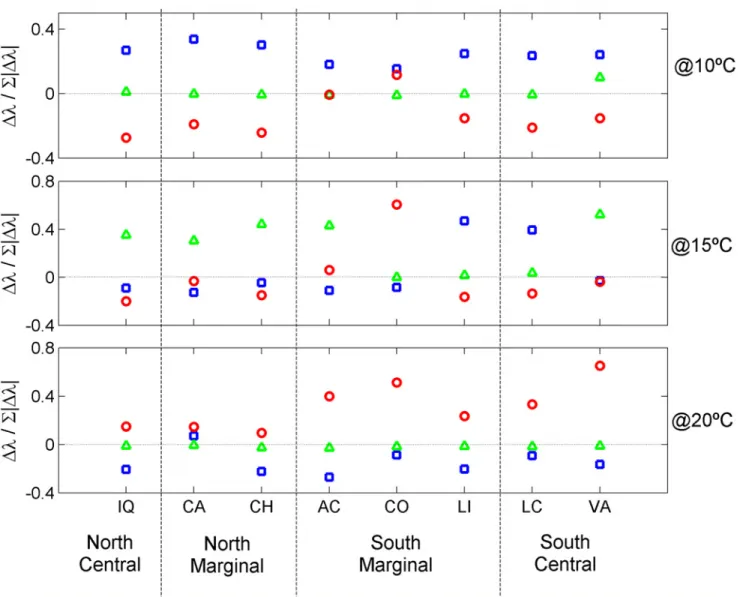 Fig 3. Preference of each population to follow the blue, green or red path (as defined in Fig