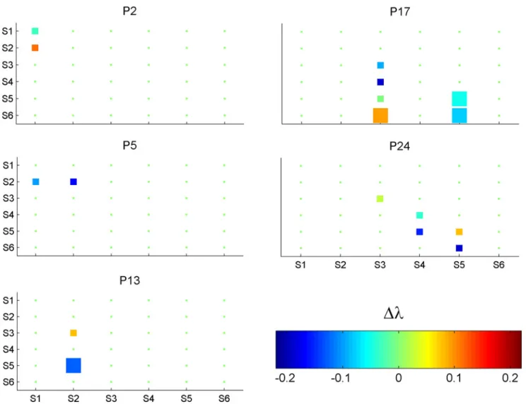 Fig 1. Decomposition of the change in the population growth rate ( λ ) from the Va population (P a ) to the Iq population (P b ) both incubated at 10°C.