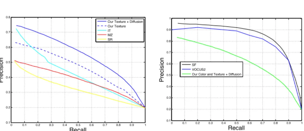 Fig. 8. Comparison against some state-of-the-art models. The left graph shows a com- com-parison against methods which incorporate texture or frequency: the original Itti and Koch model (IT) [16], and the spectrum-based models of Hou and Zhang (SR) [14] an