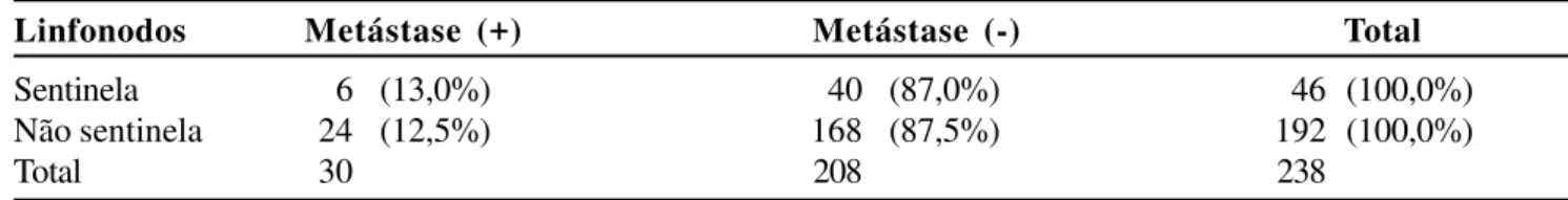 Tabela 2 - Resultado da histologia de rotina com hematoxilina-eosina dos linfonodos nas 18 peças cirúrgi- cirúrgi-cas (n=238).