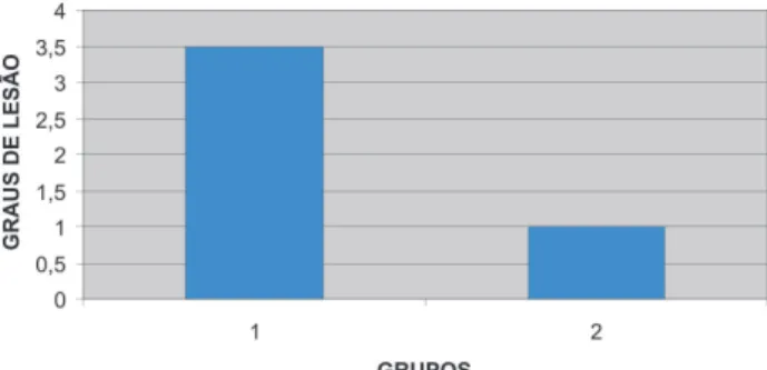 Gráfico 1 - Gráfico comparativo da análise histológica dos graus de lesão intestinal dos grupos A e B segundo Chiu e col