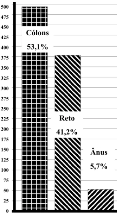 Tabela 1 - Distribuição de 923 tumores malignos nos cólons, reto e ânus.