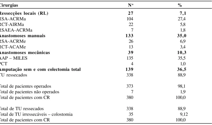 Tabela 2 - Sinopse das 373 cirurgias realizadas em 380 pacientes portadores de câncer retal.