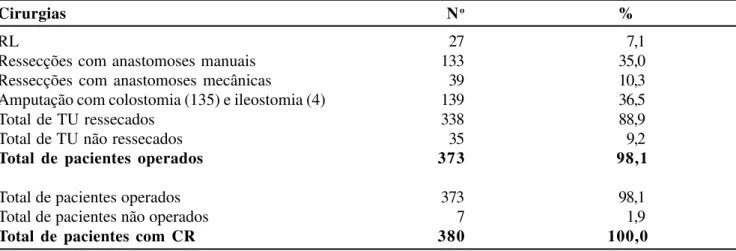 Figura 3 - Cirurgias realizadas (4 tipos básicos de cirurgias: