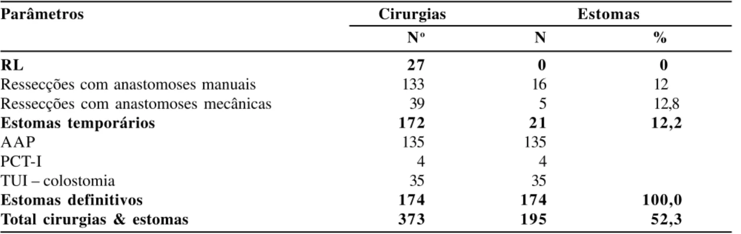 Tabela 5 - Incidência de estomas pelas cirurgias randomizadas realizadas em 373 de 380 pacientes porta- porta-dores de câncer retal.