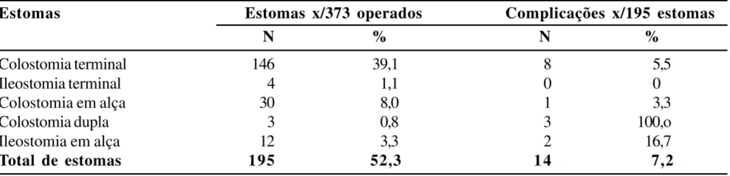 Figura 6 - Incidência de complicações das várias modalidades dos 195 estomas confeccionados relacionados com os vários  procedi-mentos cirúrgicos realizados em 373 pacientes operados de câncer no reto.