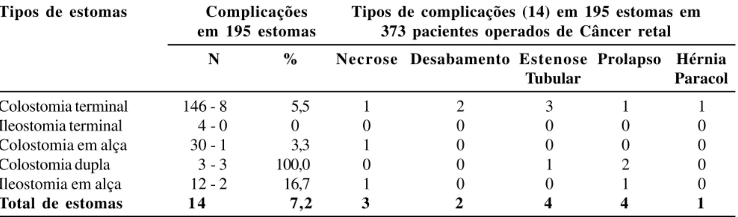 Tabela 9 - Tipos de complicações (14) em 195 estomas em 373 pacientes operados de Câncer retal.