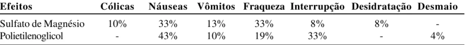 Tabela 2 - Efeitos adversos distribuídos nos grupos estudados.  P: NS