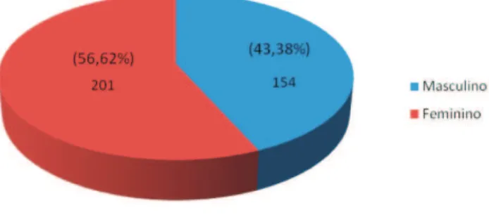 Figura 1 - Incidência de câncer colorretal por gênero no período de 2003 a 2005 em Sergipe.