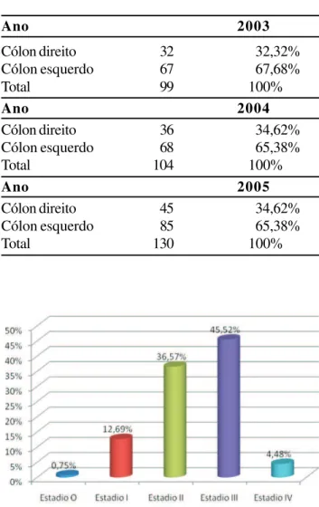 Figura 7 – Incidência de câncer colorretal nos cólons direito e esquerdo no período estudado (2003 a 2005).