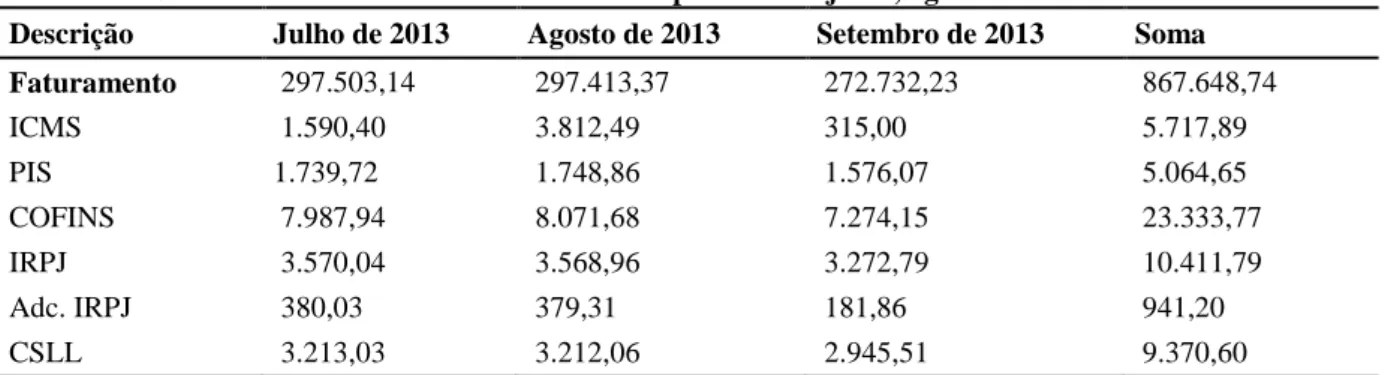 Tabela 3 – Valores desembolsados com tributos nos períodos de julho, agosto e setembro de 2013  Descrição  Julho de 2013  Agosto de 2013  Setembro de 2013  Soma  Faturamento   297.503,14   297.413,37   272.732,23   867.648,74  ICMS   1.590,40   3.812,49   