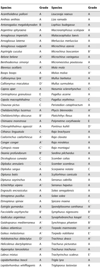 Table 2. Attribution of grades (A to E) 1 to DNA barcodes of 102 marine fish species from Portugal, according to the ranking system proposed in this study.