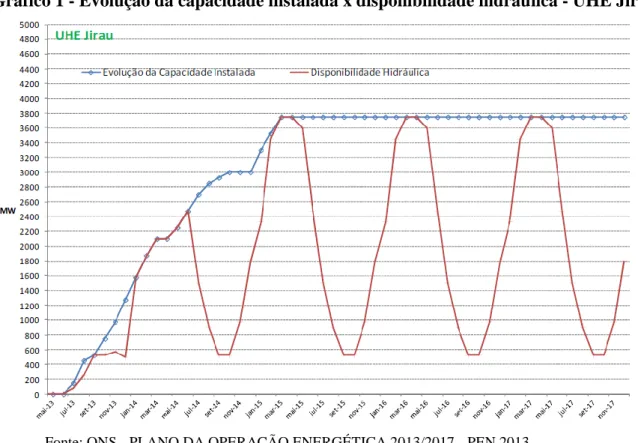 Gráfico 1 - Evolução da capacidade instalada x disponibilidade hidráulica - UHE Jirau 