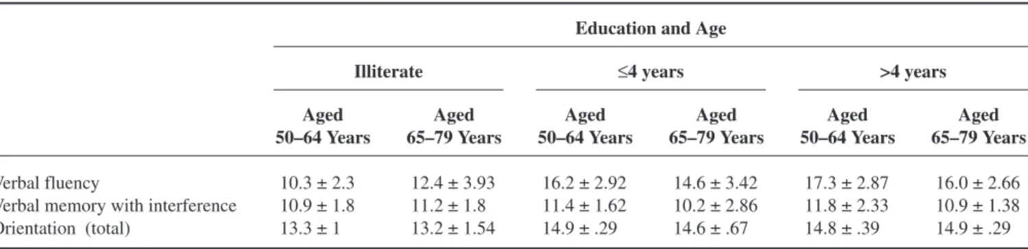 Table 1. Normative Data Used to Scored the Mental Status of the Volunteers According to the Age and Educational Group Education and Age