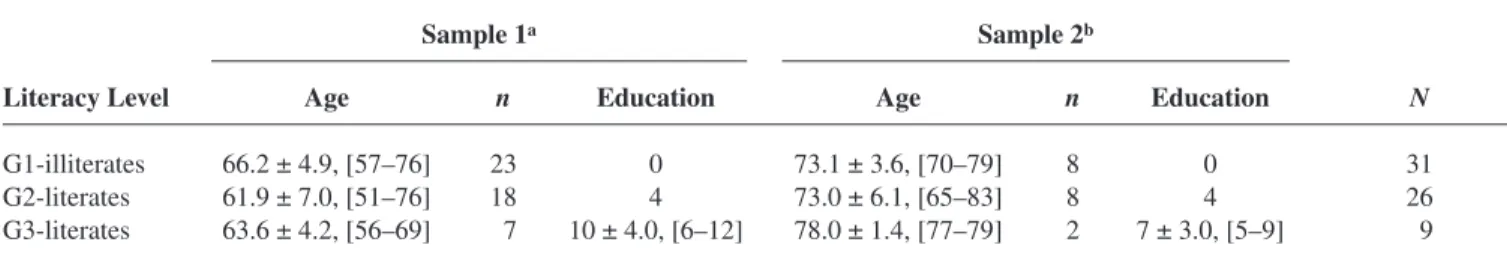 Table 2. The distribution of Educational Years and Source of Recruitment (Sample 1 and 2) of the Overall Sample of Female Volunteers