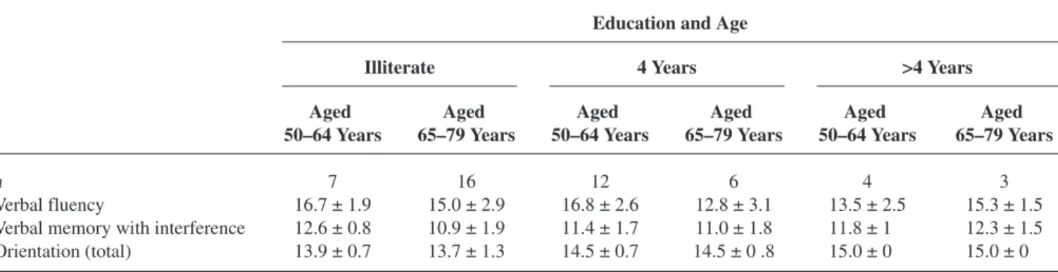 Table 4b. The Scores of the Overall Sample 1, According to Age Group (Age Group 50–64 Years and Age Group 65–79 Years)