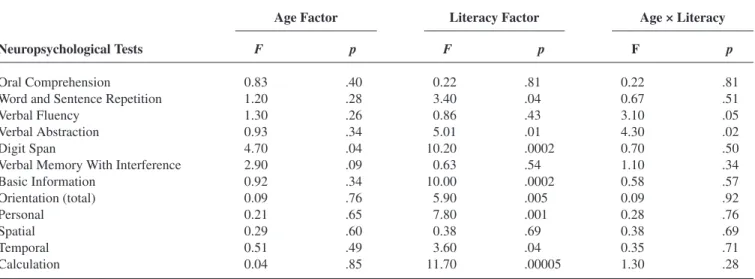 Table 6. F and p Values for Age (Two Groups) and Literacy (Three groups) Factors for Each Test Related to the Two Factor ANOVA Model