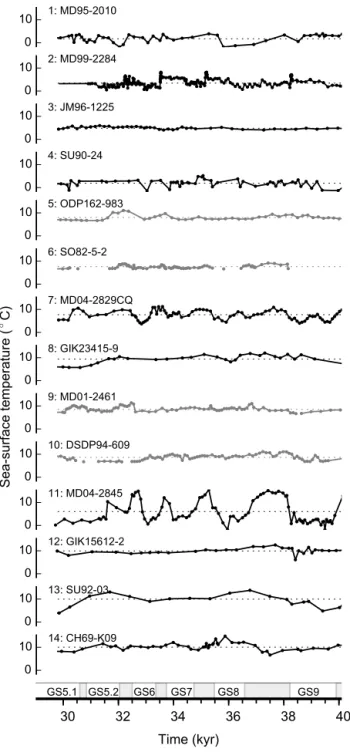Figure 2. The proxy data. Black time series correspond to ML SSTs while grey time series are produced with %NP